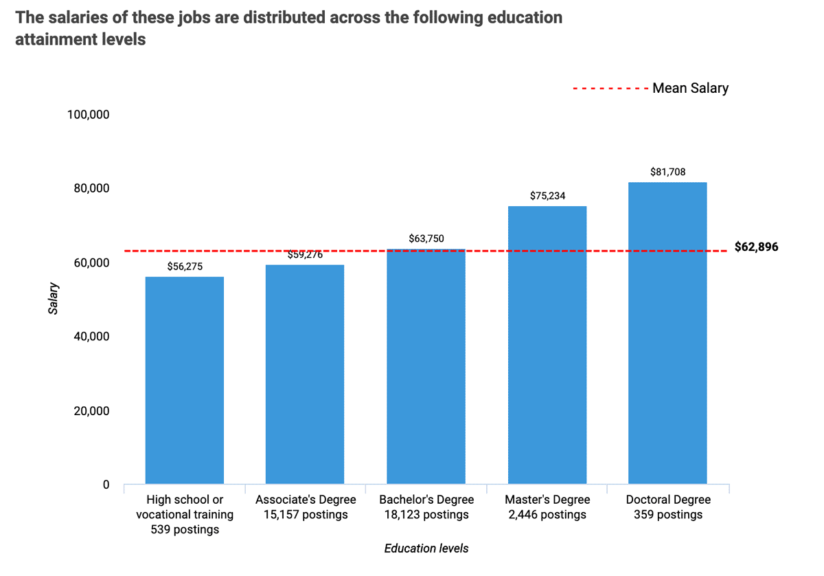 The average salary based on education level in North Carolina as health care administrators is $62,896.