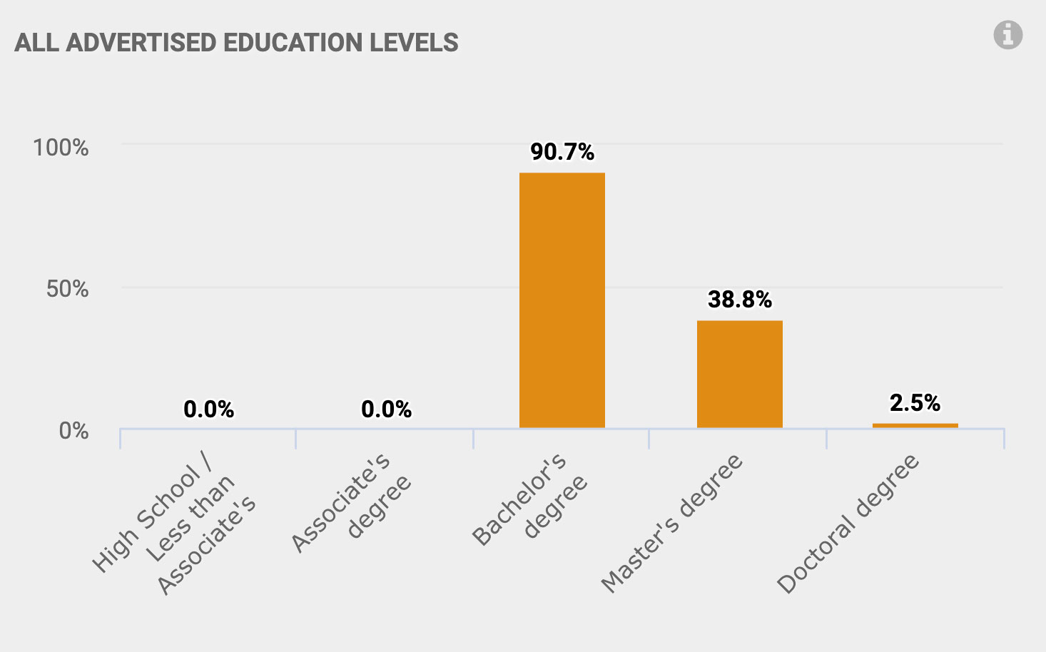 All advertised education levels: Bachelor's Degree: 90.7% Master's Degree: 38.8% Doctoral Degree: 2.5%