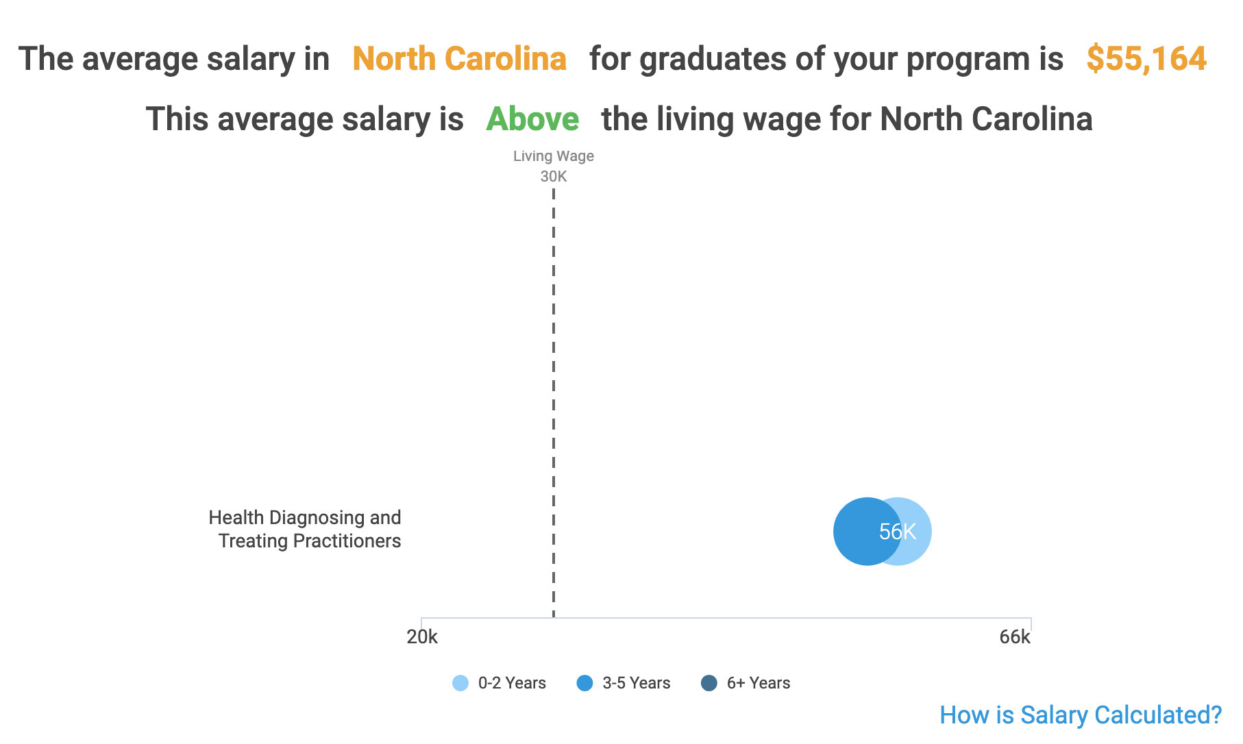 The average salary in North Carolina for graduates of this program is $55,164 (as of 2018). This average salary is above the living wage for North Carolina